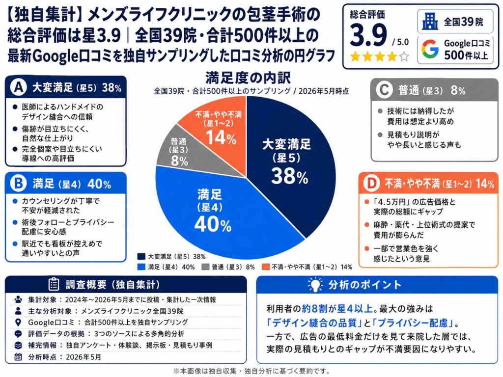 【独自集計】メンズライフクリニックの包茎手術の総合評価は星3.9|全国39院・合計500件以上の最新Google口コミを独自にサンプリングの口コミ分析の円グラフ