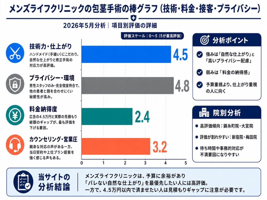 メンズライフクリニックの包茎手術の棒グラフ(技術・料金・接客・プライバシー)