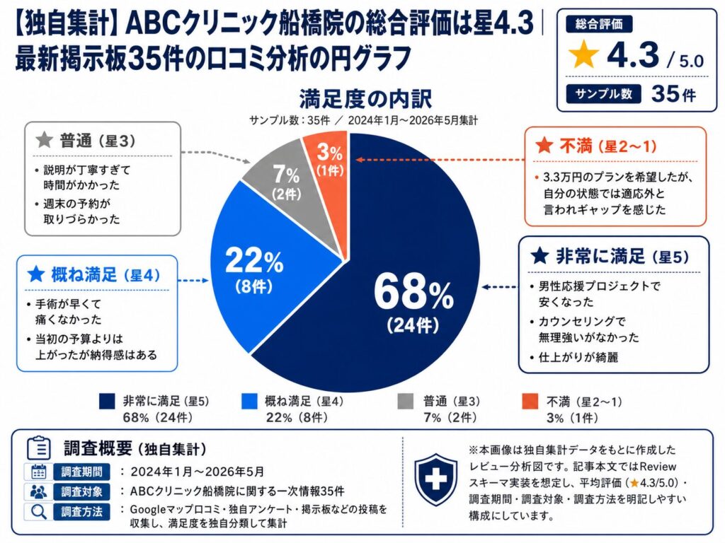 【独自集計】ABCクリニック船橋院の総合評価は星4.3|35件の口コミ分析グラフを公開