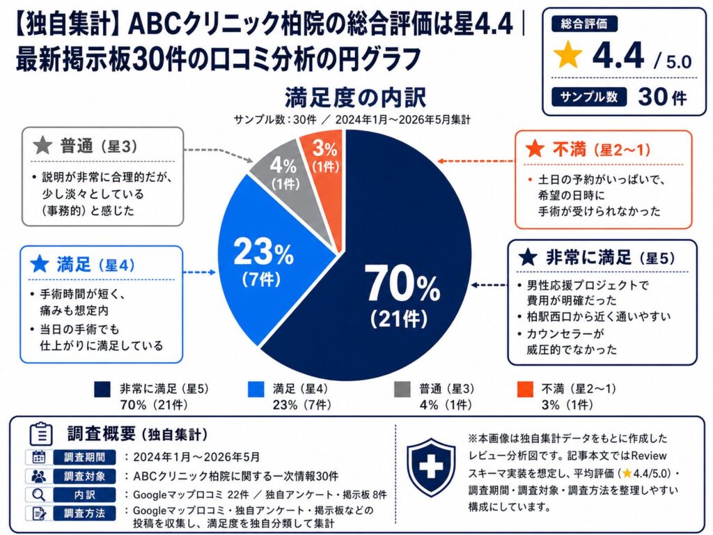 【独自集計】ABCクリニック柏院の総合評価は星4.4|最新30件の口コミ分析円グラフ