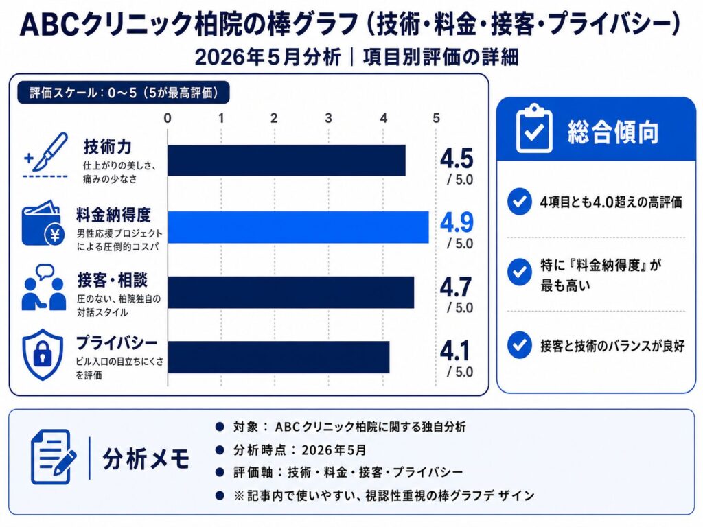 【独自集計】ABCクリニック柏院の総合評価は星4.4|最新30件の口コミ分析棒グラフ