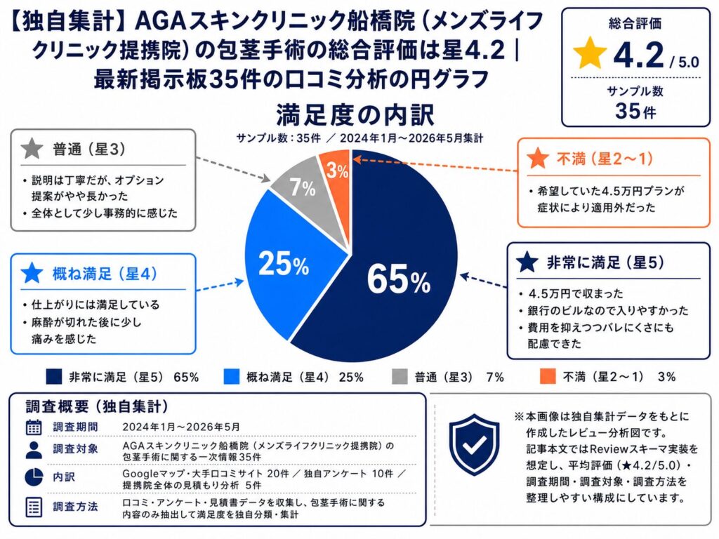 【独自集計】AGAスキンクリニック船橋院(メンズライフクリニック提携院)の総合評価は星4.2|満足度と項目別評価を一挙公開の円グラフ
