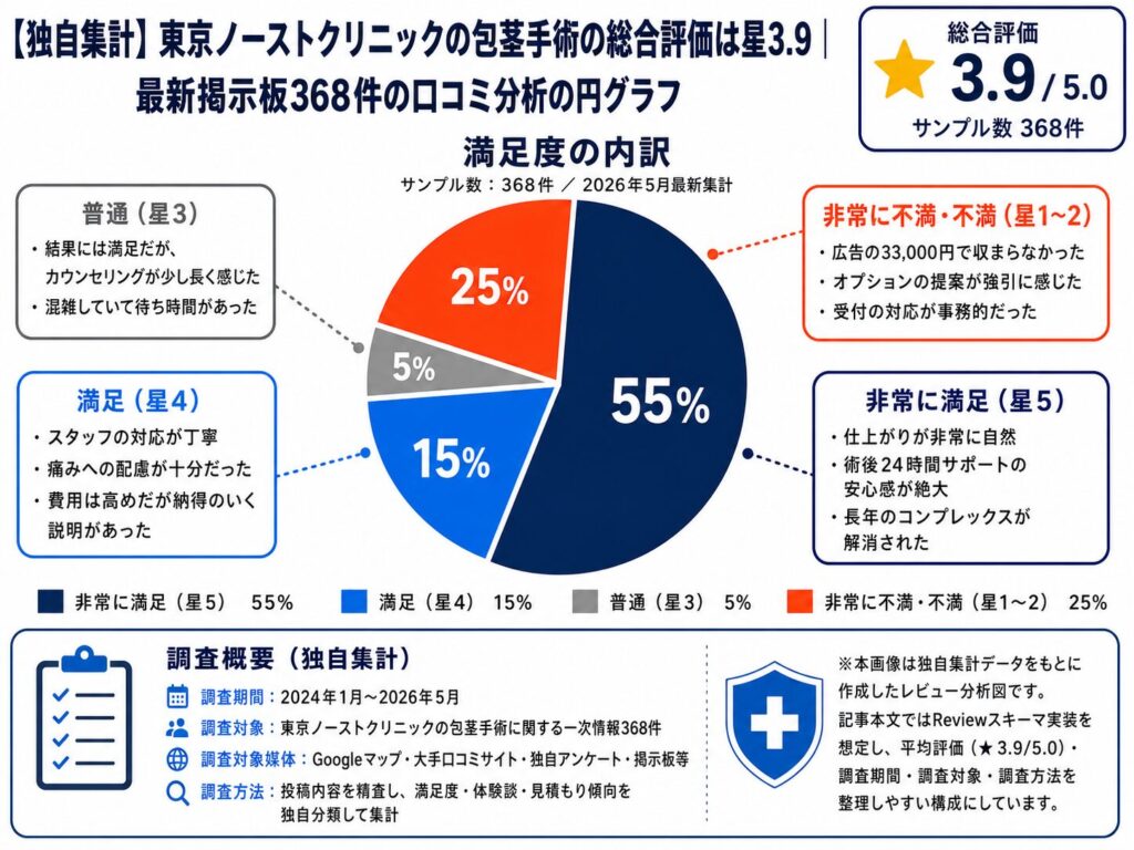 【独自集計】東京ノーストクリニックの包茎手術の総合評価は星3.9|最新掲示板368件の口コミ分析の円グラフ