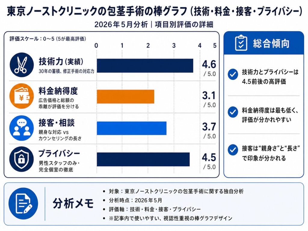 東京ノーストクリニックの包茎手術の棒グラフ(技術・料金・接客・プライバシー)
