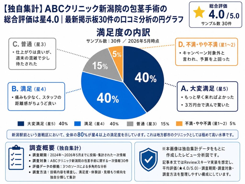 「【独自集計】ABCクリニック新潟院の包茎手術の総合評価は星4.0｜最新掲示板30件の口コミ分析の円グラフ
