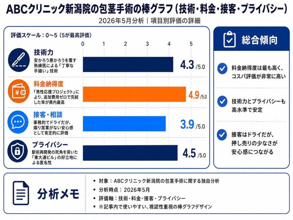 ABCクリニック新潟院の包茎手術の棒グラフ（技術・料金・接客・プライバシー）