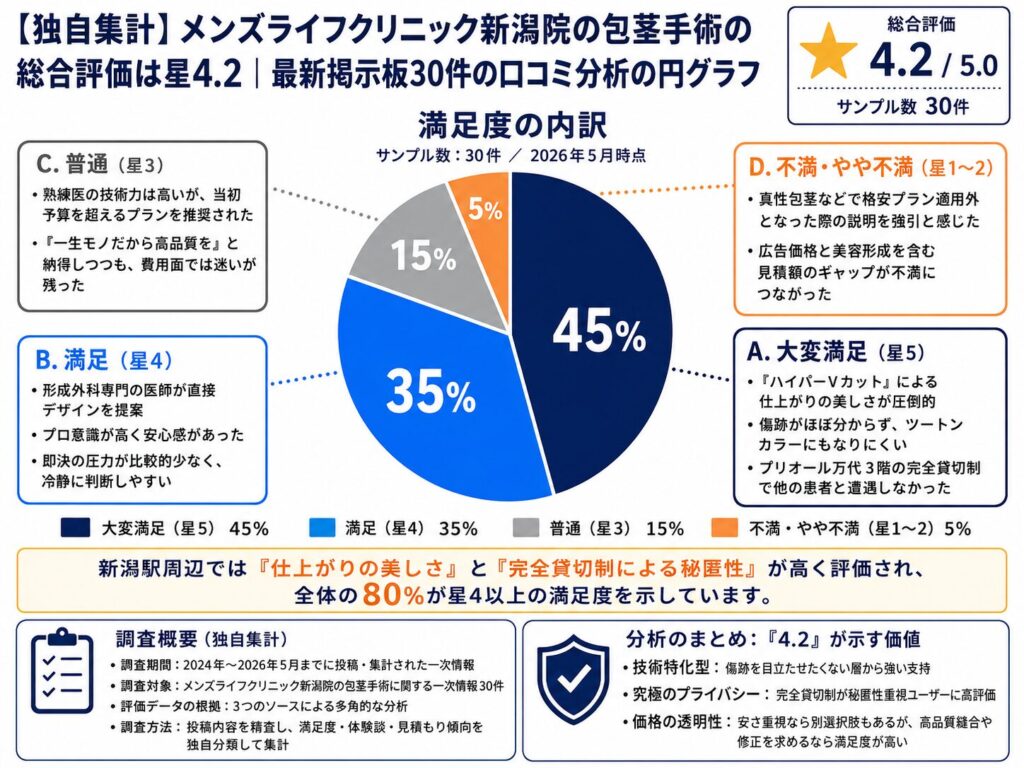 【独自集計】メンズライフクリニック新潟院の包茎手術の総合評価は星4.2|最新掲示板30件の口コミ分析の円グラフ