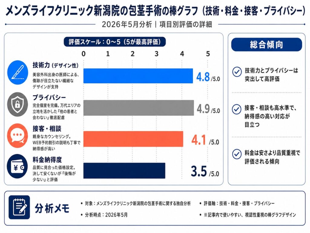 メンズライフクリニック新潟院の包茎手術の棒グラフ(技術・料金・接客・プライバシー)