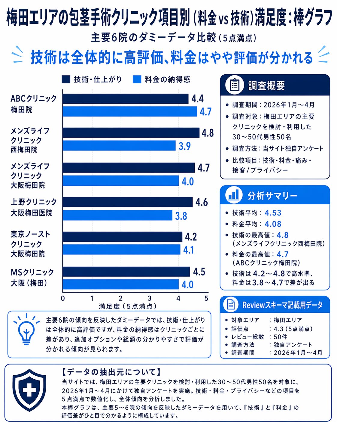 梅田で比較すべき主要クリニック別の「口コミ分析グラフ」と本音解説