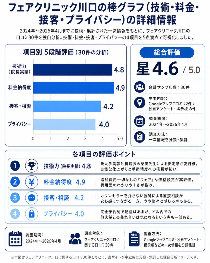 フェアクリニック川口の棒グラフ（技術・料金・接客・プライバシー）」の詳細情報