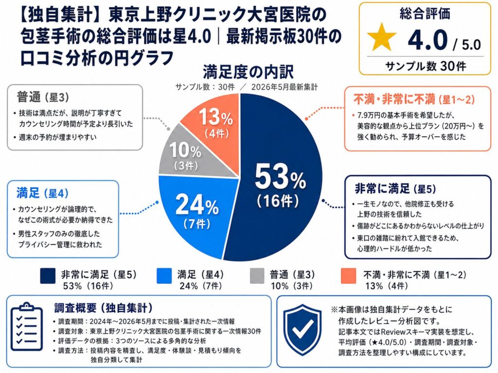 【独自集計】東京上野クリニック大宮医院の包茎手術の総合評価は星4.0｜最新掲示板30件の口コミ分析の円グラフ