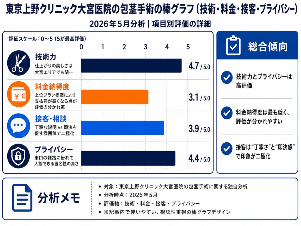 東京上野クリニック大宮医院の包茎手術の棒グラフ（技術・料金・接客・プライバシー）