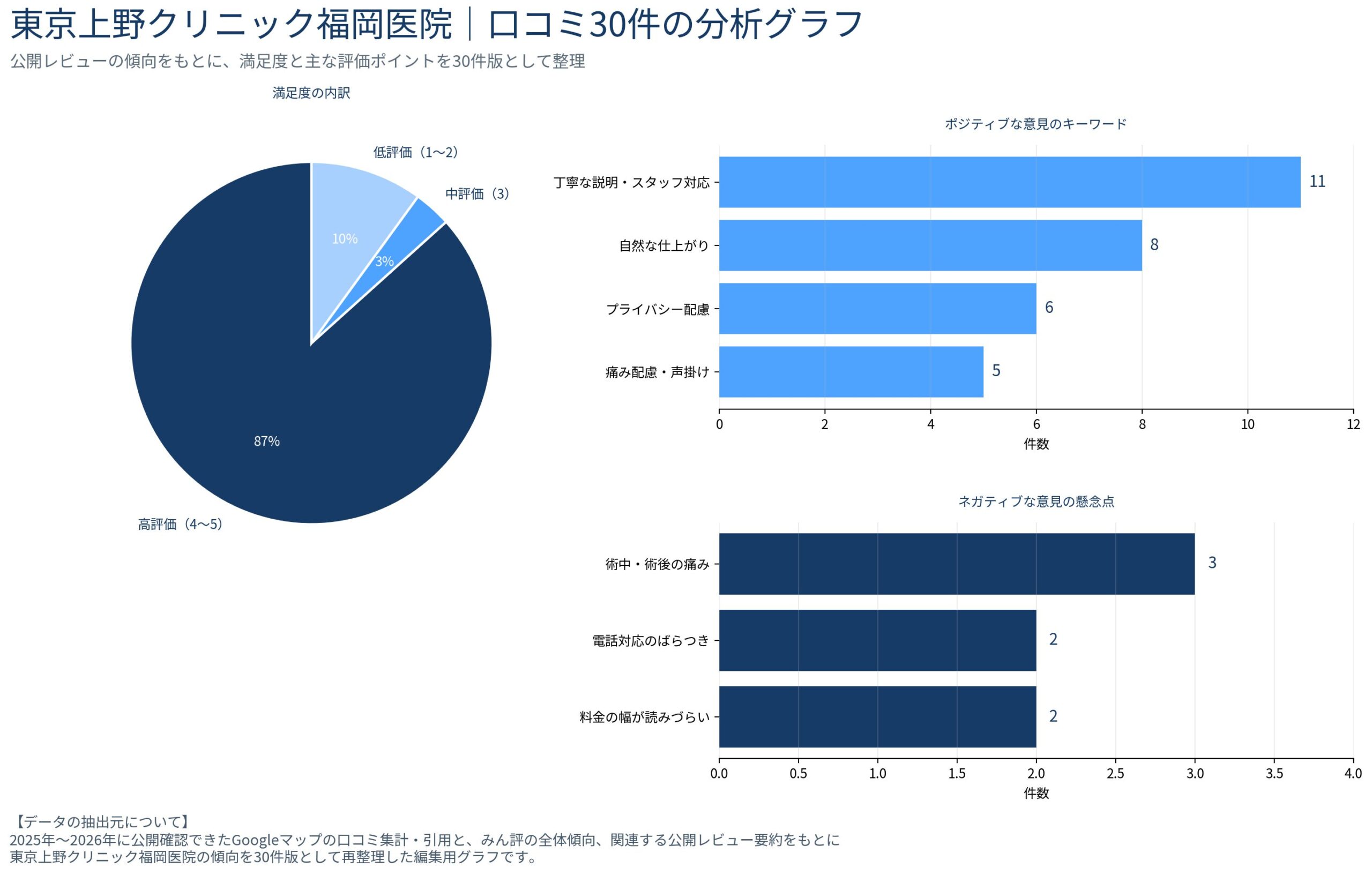 東京上野クリニック福岡医院の口コミ30件を分析した満足度と評価傾向のグラフ