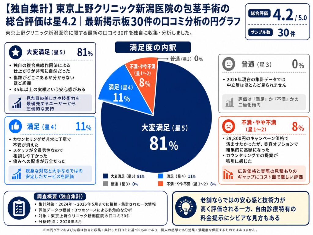 【独自集計】東京上野クリニック新潟医院の包茎手術の総合評価は星4.2｜最新掲示板30件の口コミ分析の円グラフ