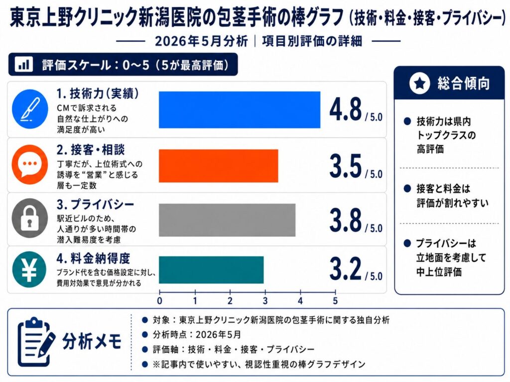 東京上野クリニック新潟医院の包茎手術の棒グラフ(技術・料金・接客・プライバシー)