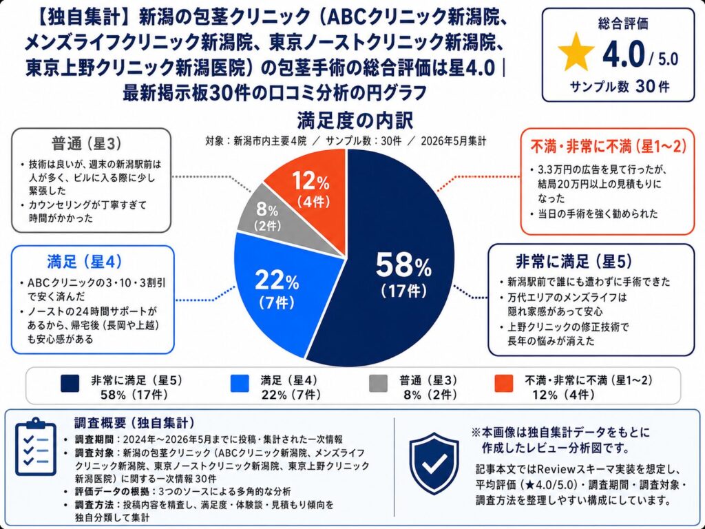 【独自集計】新潟の包茎クリニック（ABCクリニック新潟院、メンズライフクリニック新潟院、東京ノーストクリニック新潟院、東京上野クリニック新潟医院）の包茎手術の総合評価は星4.0｜最新掲示板30件の口コミ分析の円グラフ
