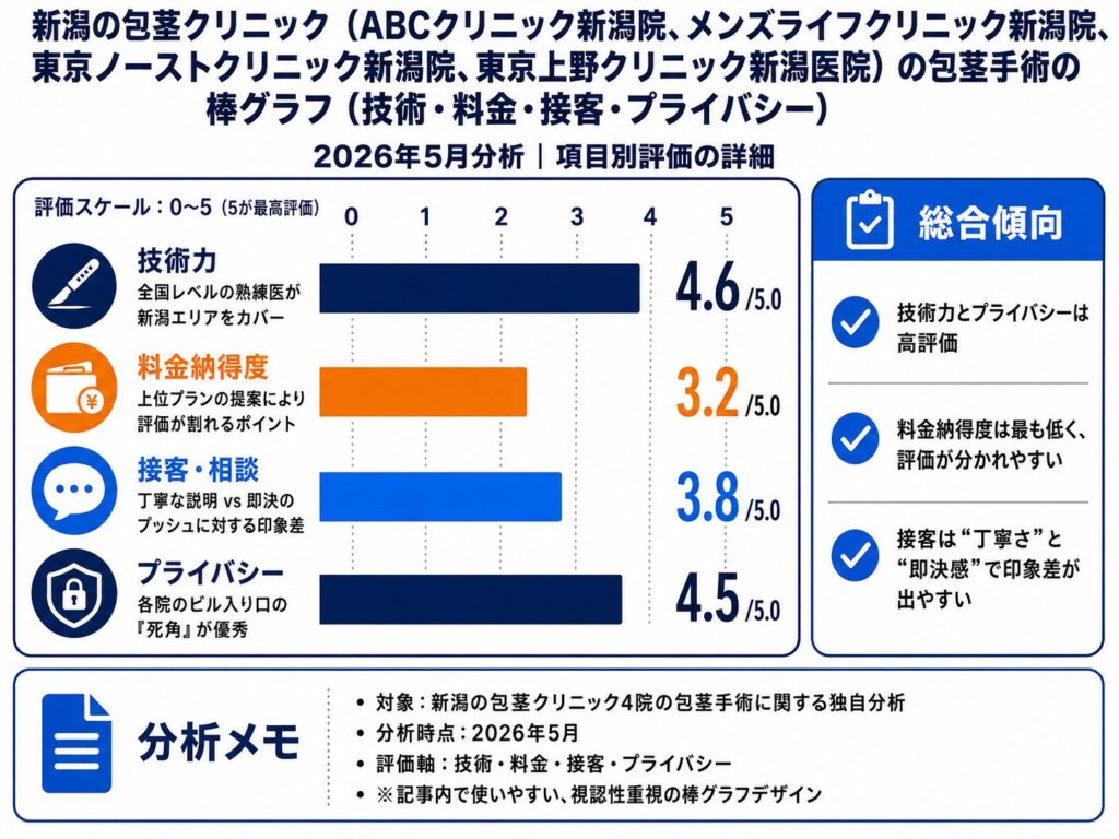 新潟の包茎クリニック（ABCクリニック新潟院、メンズライフクリニック新潟院、東京ノーストクリニック新潟院、東京上野クリニック新潟医院）の包茎手術の棒グラフ（技術・料金・接客・プライバシー）