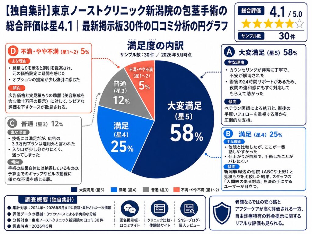 【独自集計】東京ノーストクリニック新潟院の包茎手術の総合評価は星4.1｜最新掲示板30件の口コミ分析の円グラフ