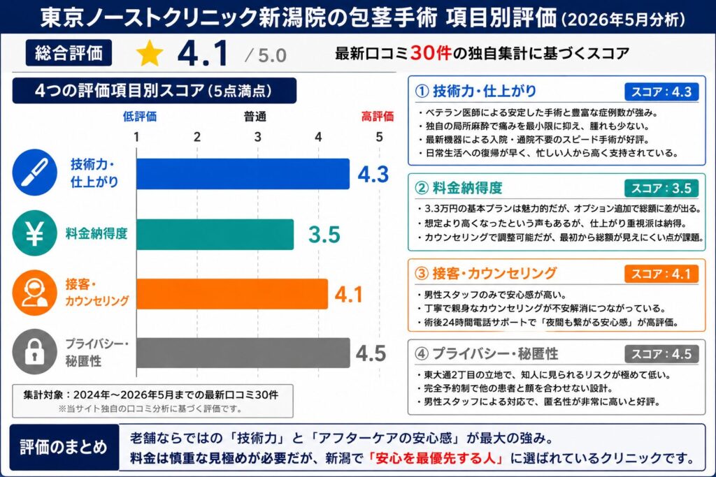 東京ノーストクリニック新潟院の包茎手術の棒グラフ（技術・料金・接客・プライバシー）